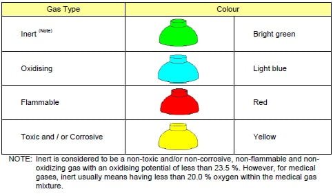 Colour Classification by Hazard Property