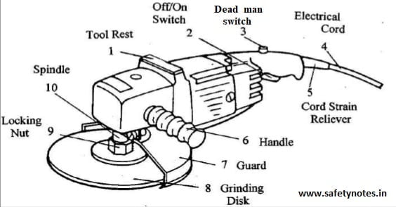 Angle grinder safety