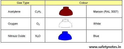 gas cylinder color code