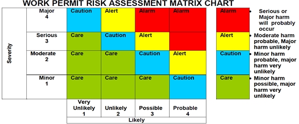 Work permit risk assessment matrix chart