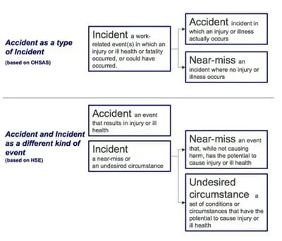 Tie-in Definition, Hazards & Safety Procedures - Safety Notes