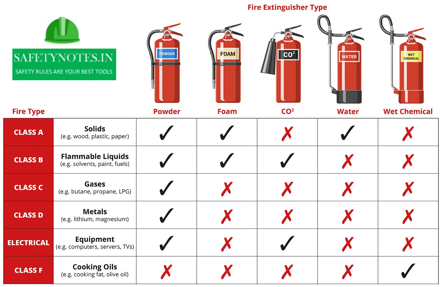 Classes Of Fires And Extinguishers Safety Notes 0362