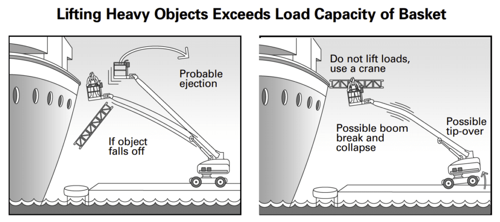 Lifting Heavy Objects Exceeds Load Capacity of Basket
Aerial Lift Safety, Fall Protection in Shipyards,  Aerial Lift Training,  OSHA Guidelines for Aerial Lifts, Aerial Lift Accidents